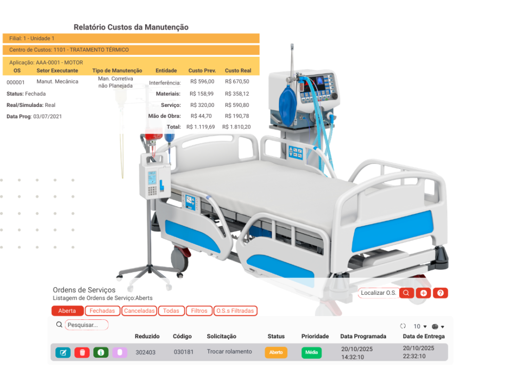 Software de gestão de manutenção hospitalar exibindo relatórios de custos e ordens de serviço ao lado de equipamentos médicos hospitalares.